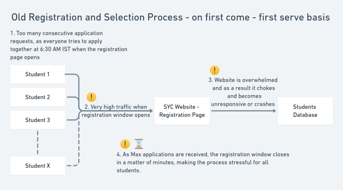Old SYC Registration Process