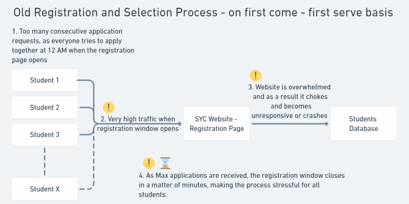 Old SYC Registration Process